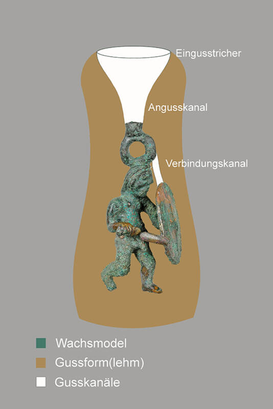 Beim Wachsausschmelzverfahren wird zunächst ein detailreiches Modell aus Wachs geformt, das anschließend in Ton eingebettet und ausgeschmolzen wird. Die flüssige Bronze füllt dann den Hohlraum aus und formt die Figur.